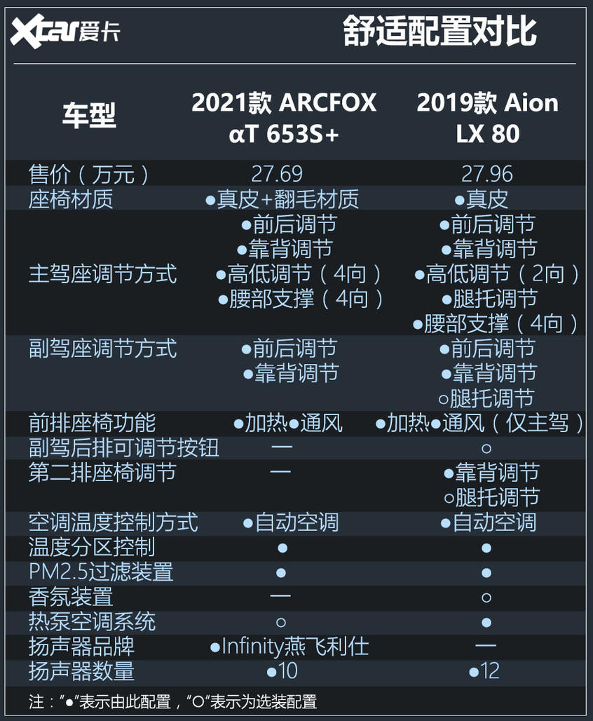 ARCFOX αT对比Aion LX