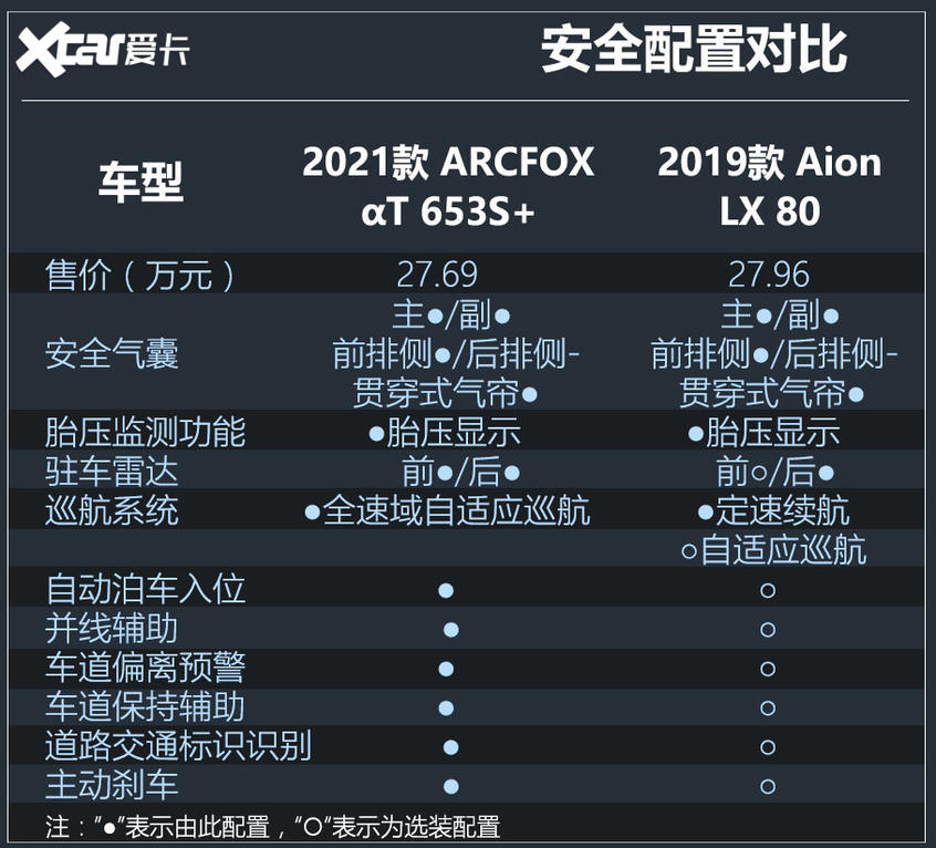 ARCFOX αT对比Aion LX