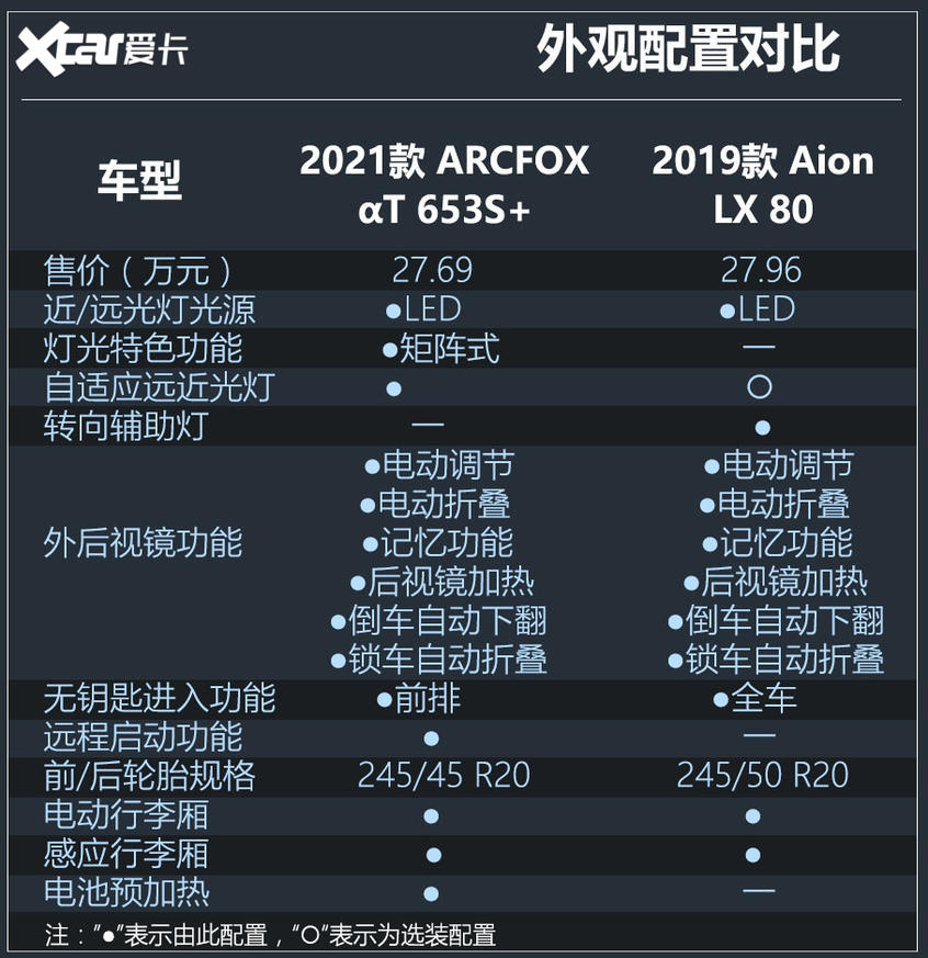 ARCFOX αT对比Aion LX