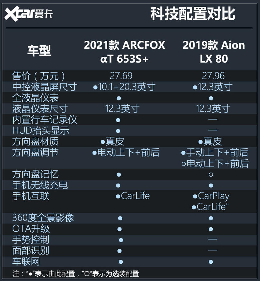 ARCFOX αT对比Aion LX