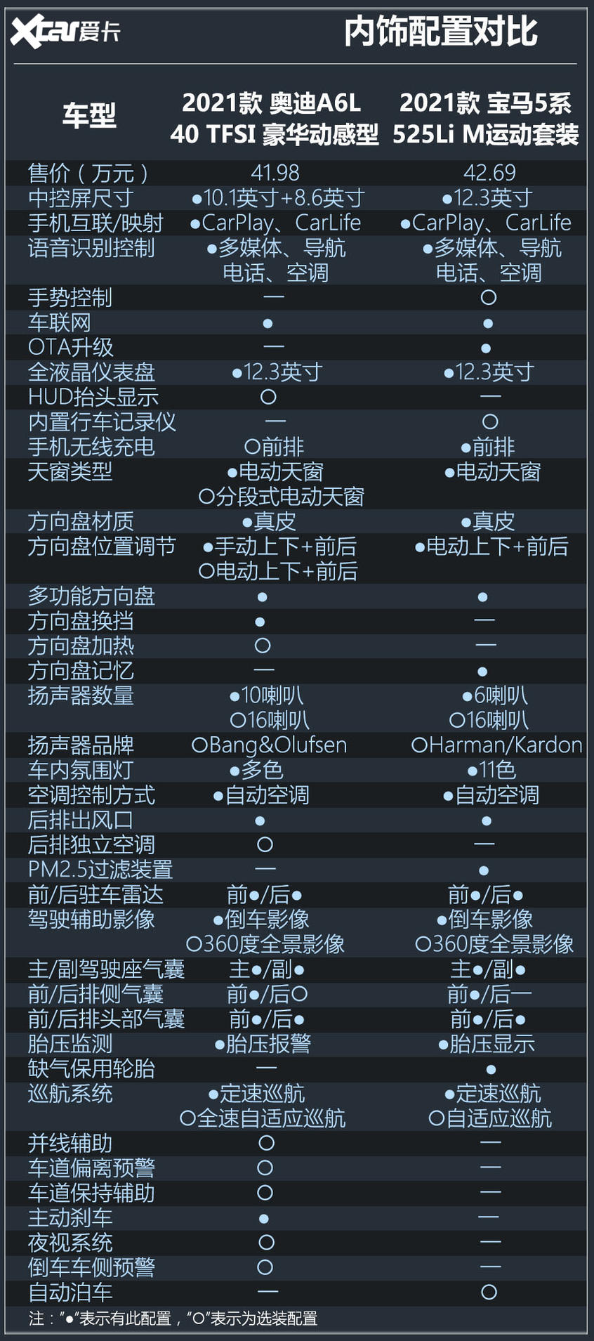 奧迪A6L對比寶馬5系