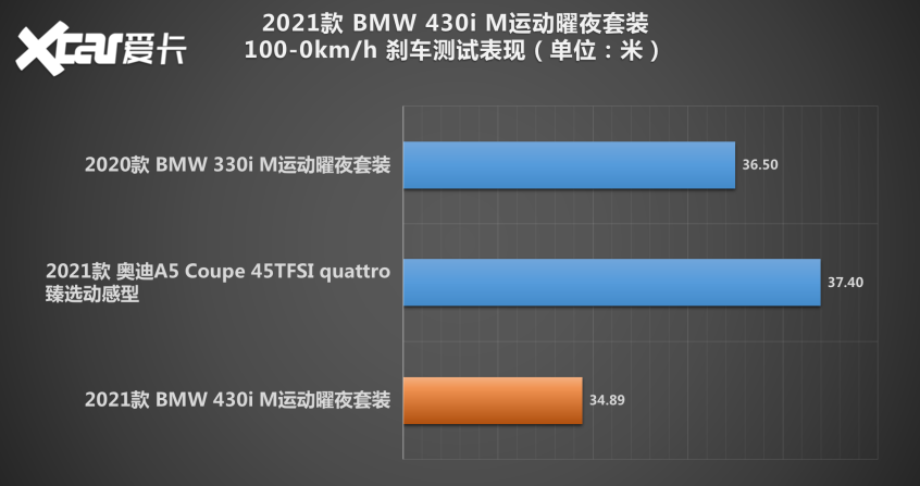 测试全新BMW 4系