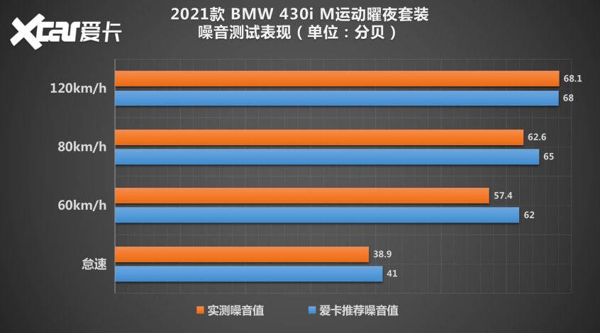 测试全新BMW 4系