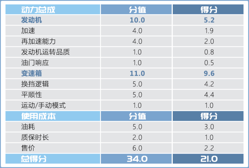 测试斯巴鲁傲虎