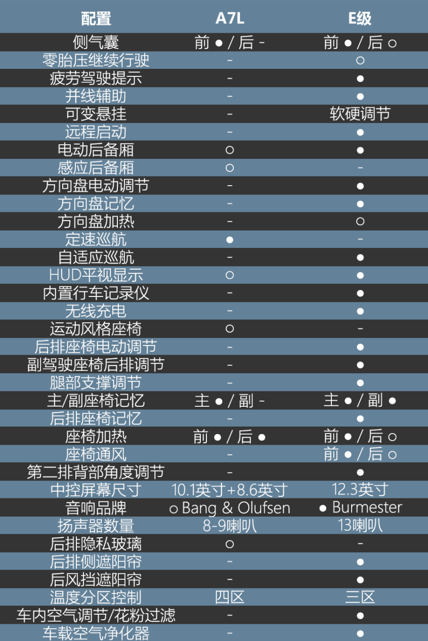 奧迪A7L對比奔馳E級