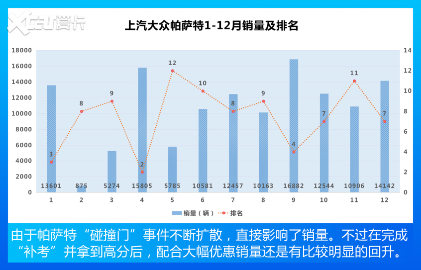 Model 3上榜 帕萨特险出局