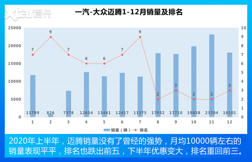 雅阁夺冠 迈腾跌至第三