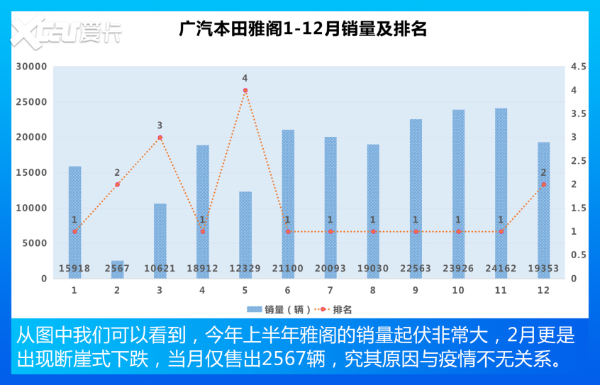 雅阁夺冠 迈腾跌至第三