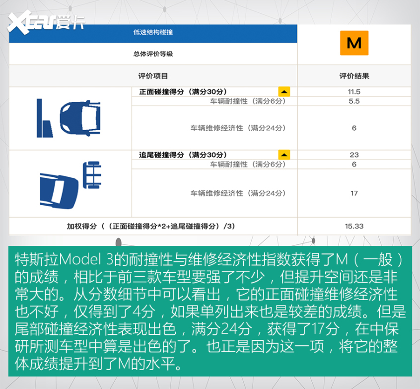 為何這些車修起來這么貴
