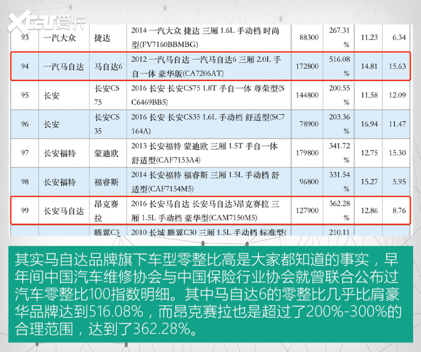 維修費用高的車型