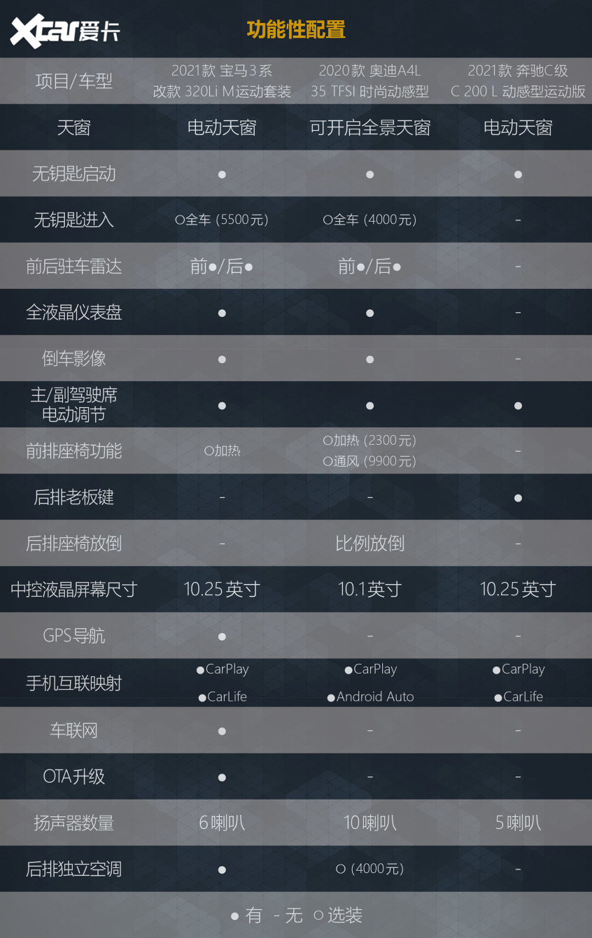 丐版“34C”大比拼