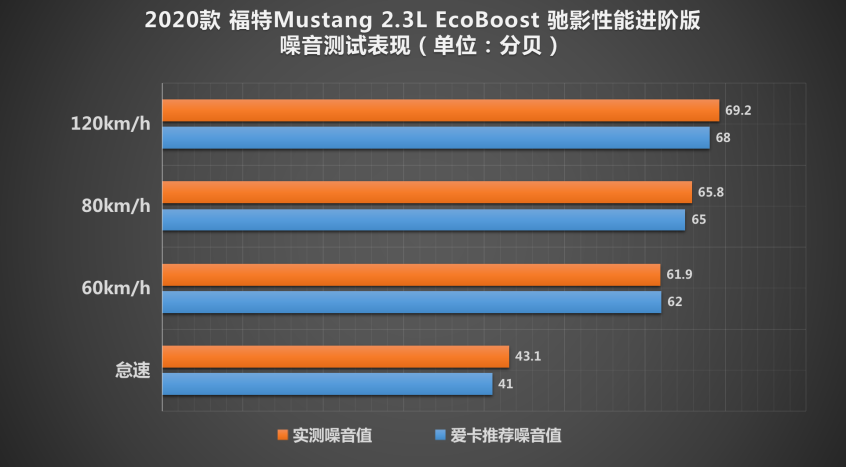 测试新Mustang