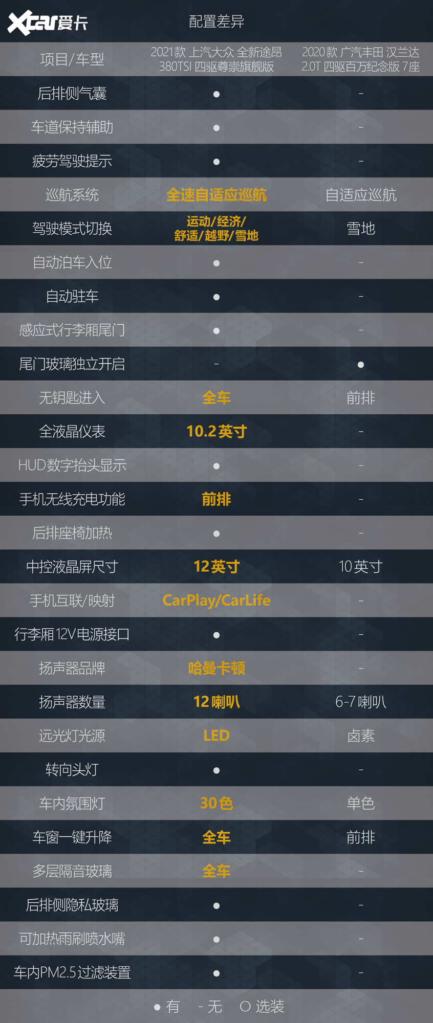 X擂臺之大眾途昂VS豐田漢蘭達