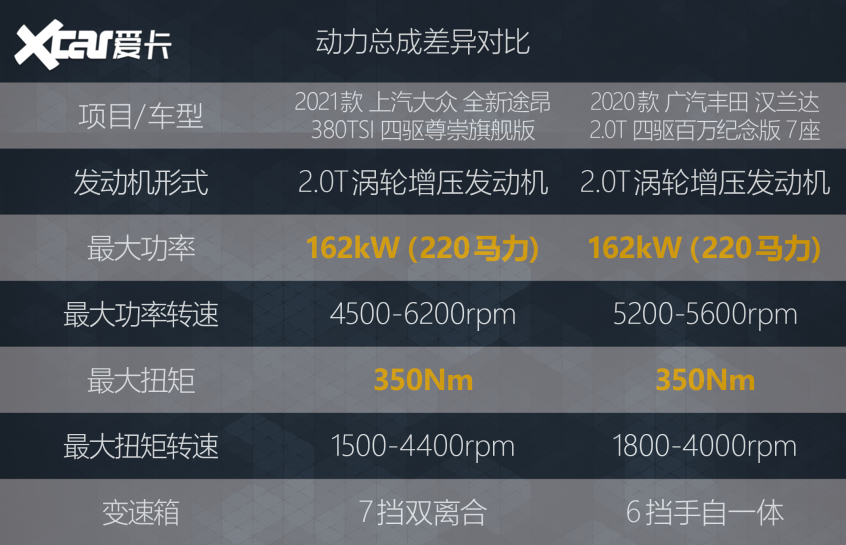 X擂臺之大眾途昂VS豐田漢蘭達