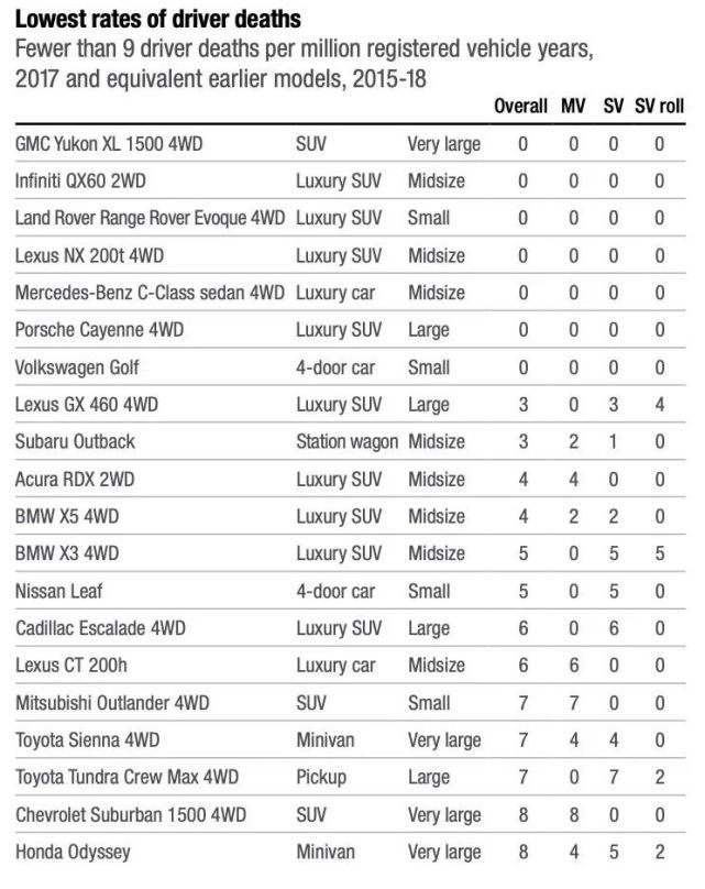 IIHS 0死亡车型榜单
