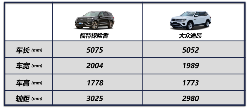 探险者对比途昂