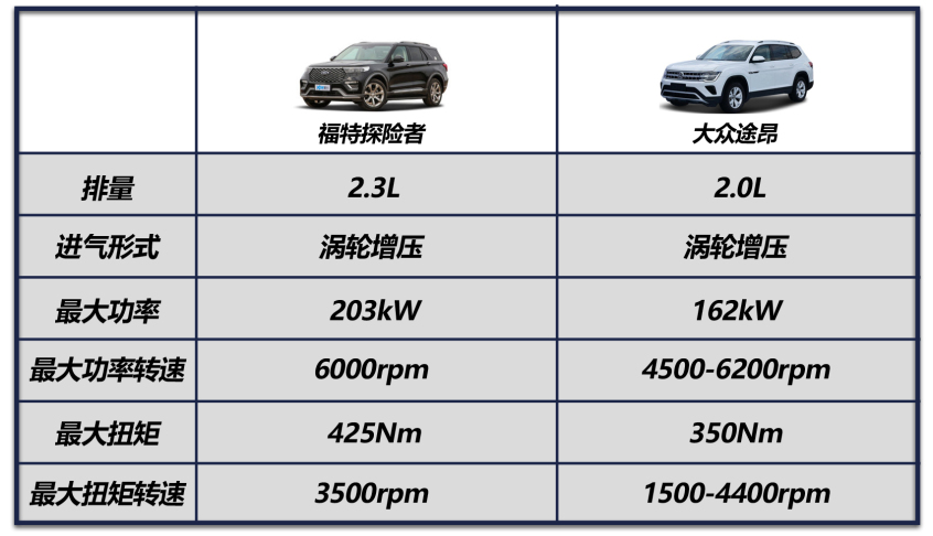 探险者对比途昂