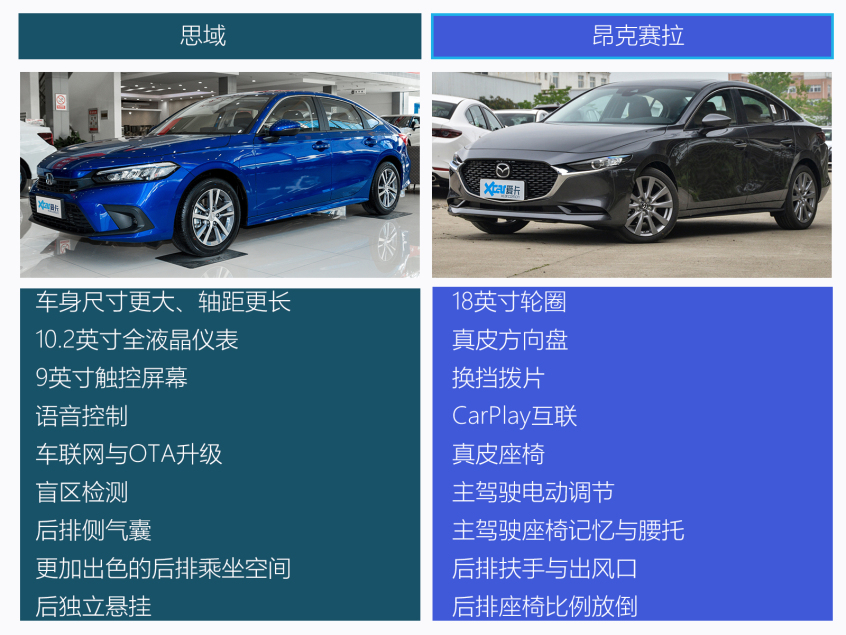 本田思域对比马自达昂克赛拉 新一代思域真的香吗？