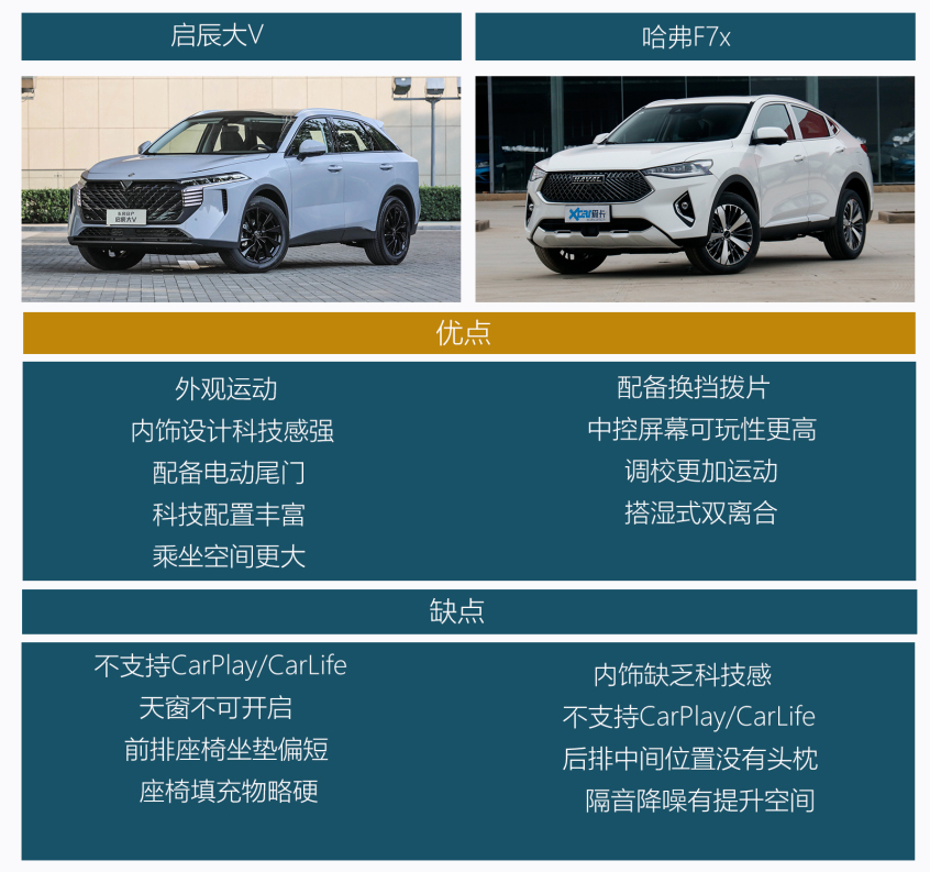 啟辰大V對比哈弗F7x 年輕人會為誰買單？