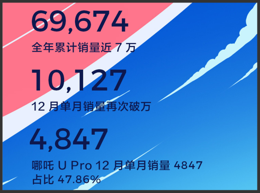 盤點新勢力品牌銷量支柱