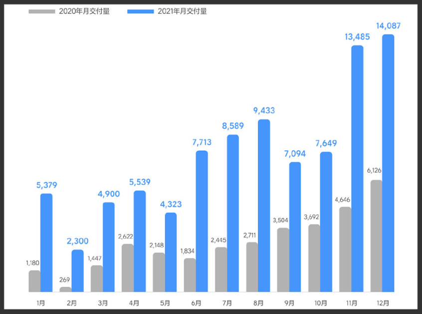 盤點新勢力品牌銷量支柱