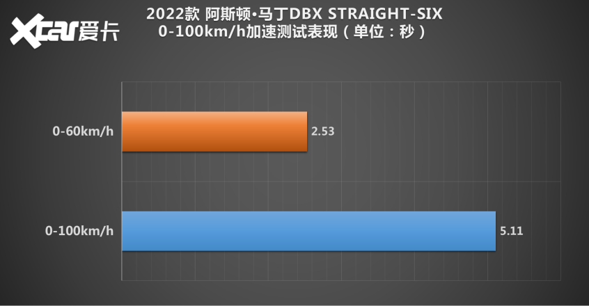 测试阿斯顿·马丁DBX