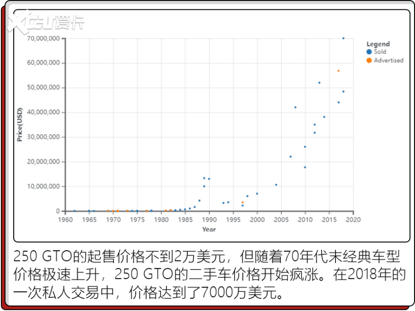 汽車史上拍賣Top5