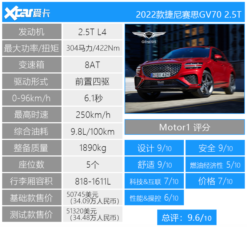 Motor1 2022上半年评分TOP 10