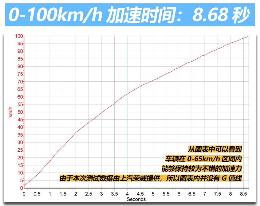 荣威RX5 PLUS测试