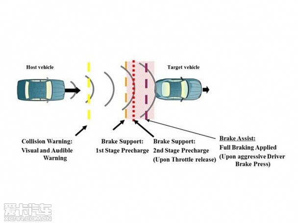 配備碰撞預警系統車型