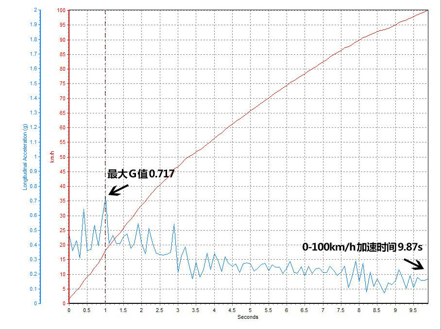 ʵ0-100km/hļʱΪ9.87sGֵΪ0.717GͼԿٹ̽Ϊƽ˳ԵͻأС