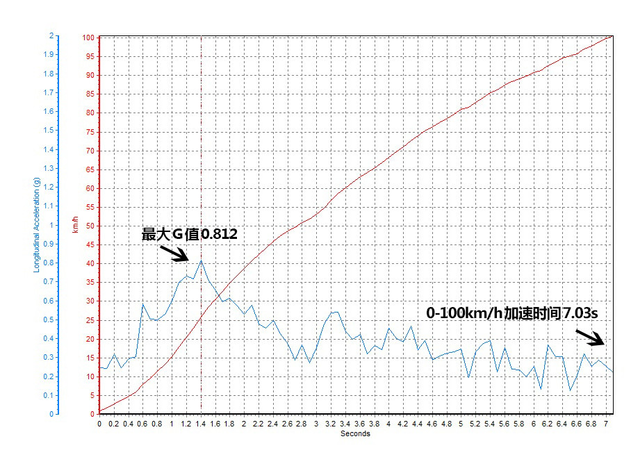 ʵ0-100km/hļʱΪ7.03sGֵΪ0.812GļٳɼͬҲˮƽ