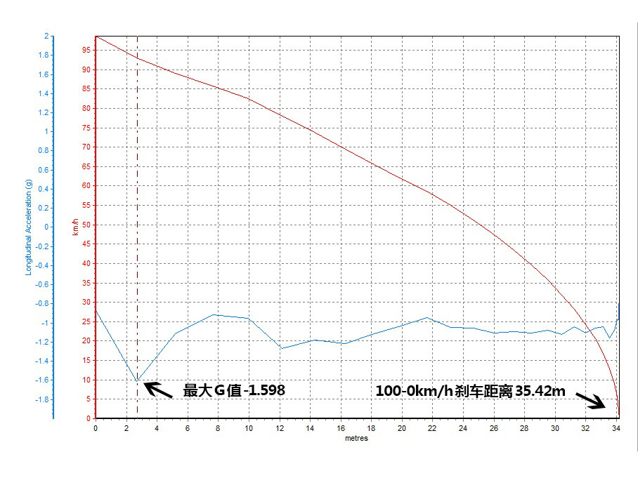 100-0km/hɲΪ35.42mGֵΪ-1.598G