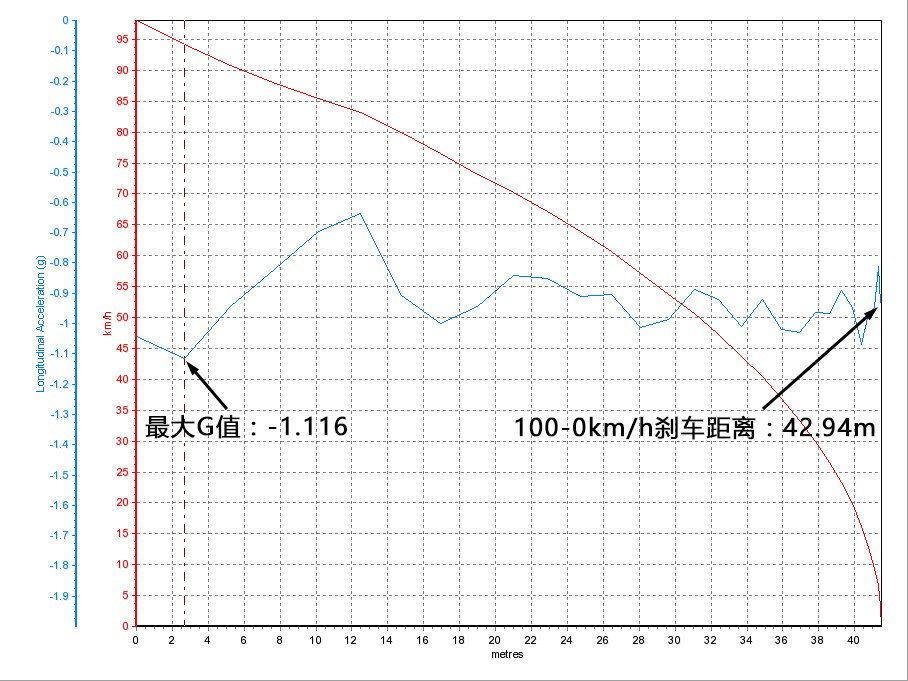 H6 2.0GDITԶ͵100-0km/hɲΪ42.92m ɲGֵΪ-1.116G