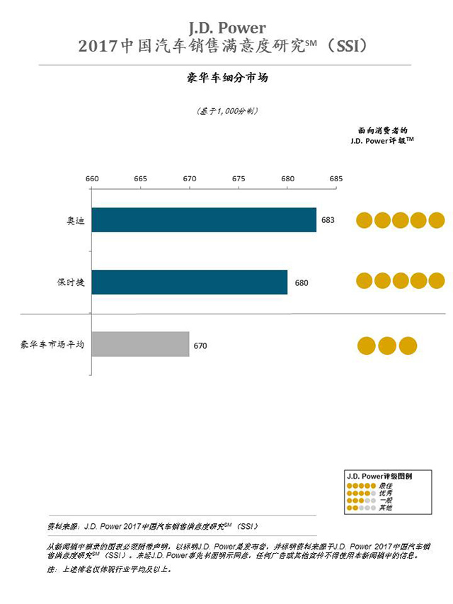 買車不生氣 看J.D.Power銷售滿意度榜單
