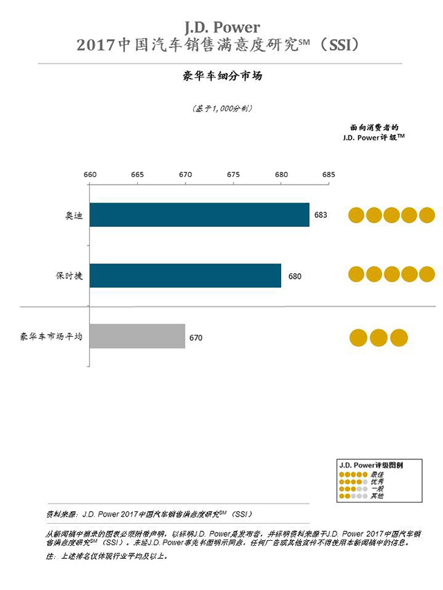 买车不生气 看J.D.Power销售满意度榜单