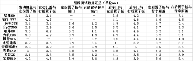 SUV品质数据汇总