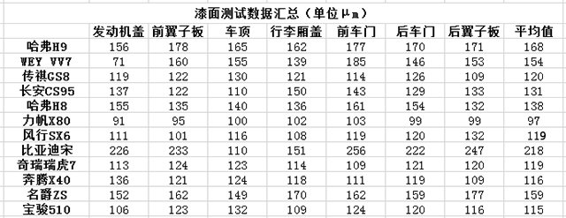 SUV品质数据汇总