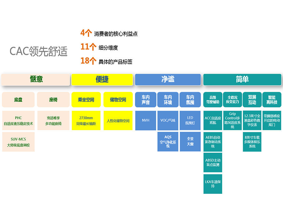 东风雪铁龙天逸CAC舒适指南