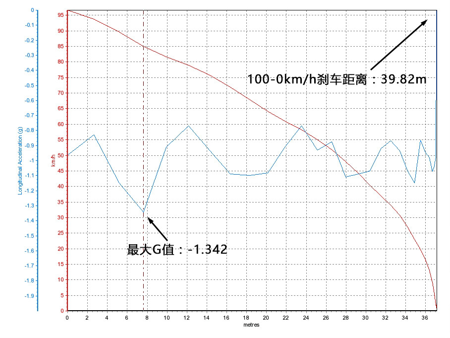 CS55 1.5T Զҫ͵100-0km/hɲΪ39.82m ɲGֵΪ-1.342G졣