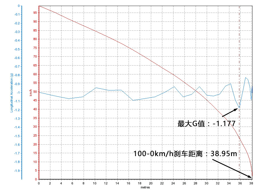 Q5 40TFSI quattro͵100-0km/hɲΪ38.95m ɲGֵΪ-1.177Gֲ