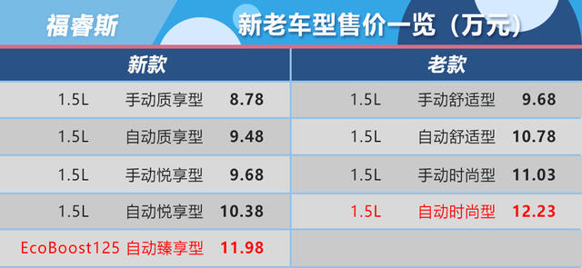 福睿斯價格信息