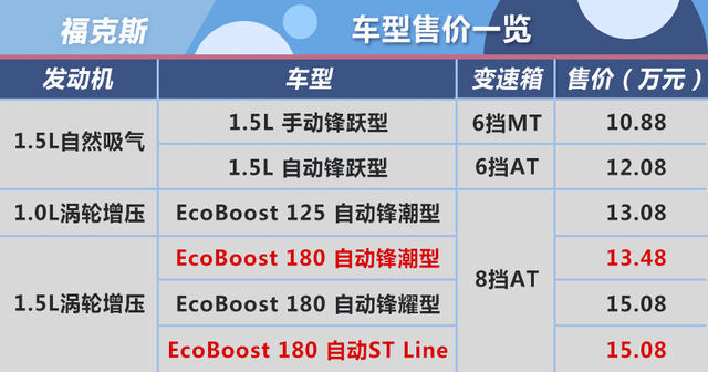 全新福克斯购车手册