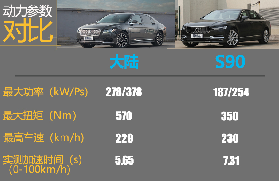 林肯大陆对比沃尔沃S90