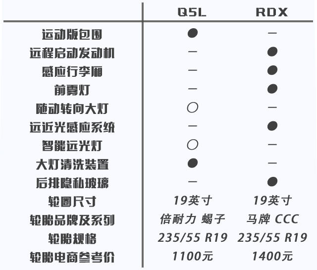Q5L对比RDX