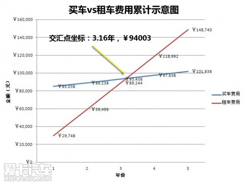 買車vs租車費(fèi)用累計(jì)