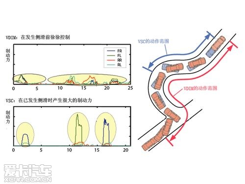 丰田VDIM控制系统浅析