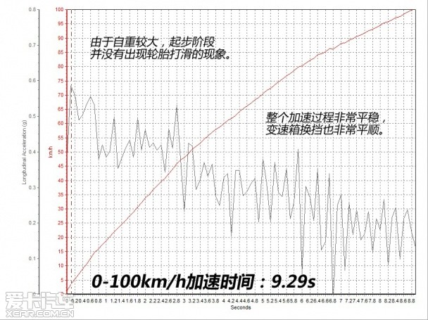 豪华美式MPV 爱卡测试克莱斯勒大捷龙