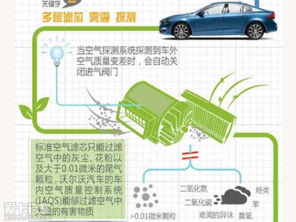 隔绝污染方案 解读5款原车空气净化系统