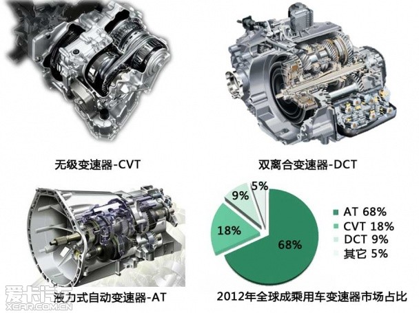 CVT变速器